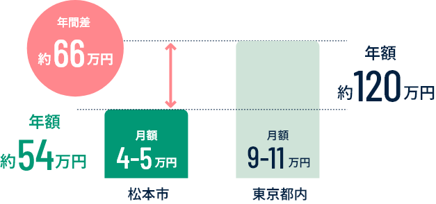 家賃比較グラフ