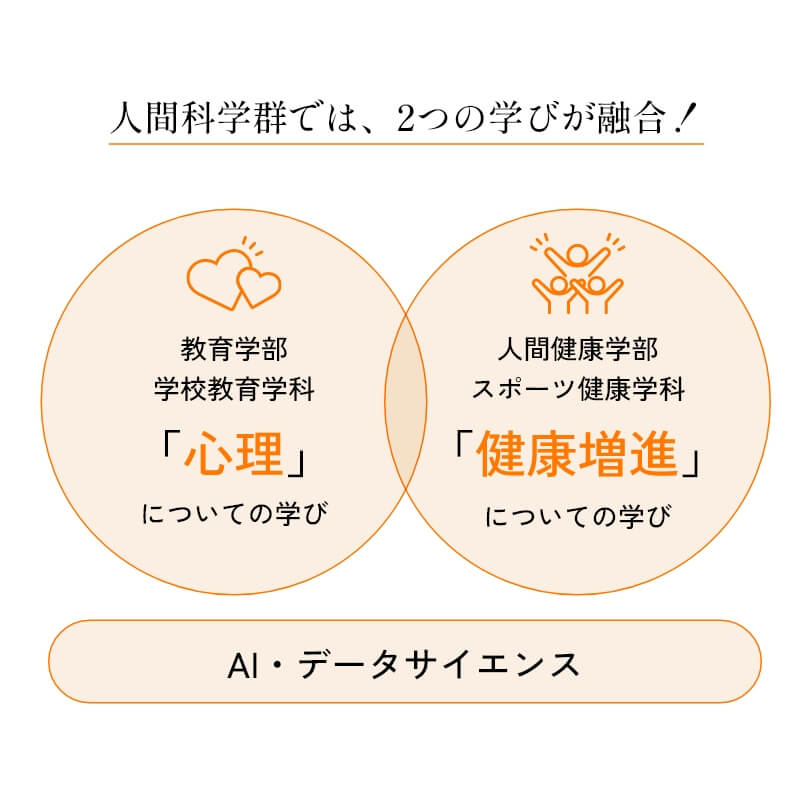 人間科学群では、2つの学びが融合！