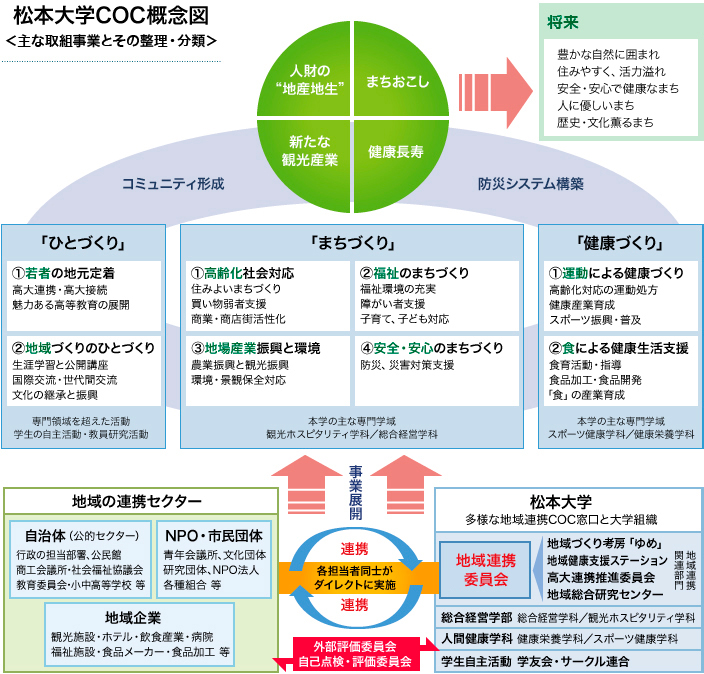 松本大学のCOC概念図（主な取組事業とその整理・分類）
